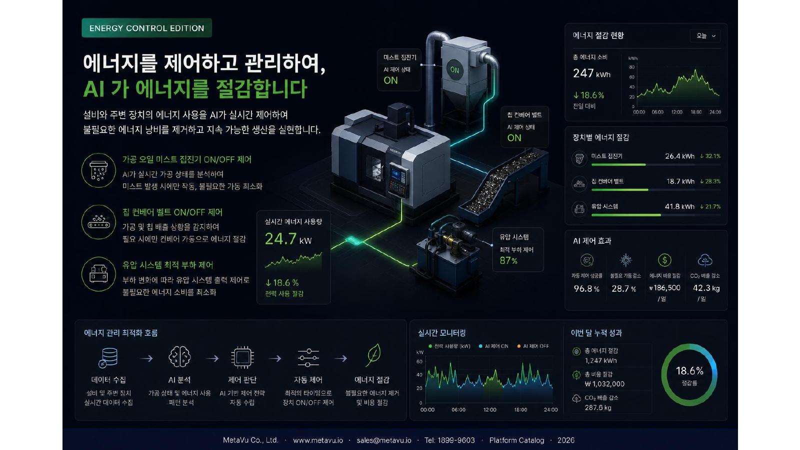 AI Cuts Energy Waste